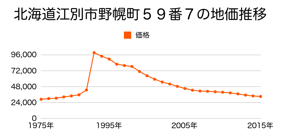 北海道江別市大麻中町２番１の地価推移のグラフ