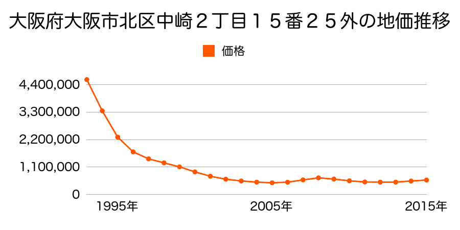 大阪府大阪市北区中崎２丁目１５番２５外の地価推移のグラフ