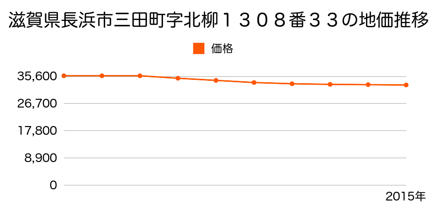 滋賀県長浜市三田町字北柳１３０８番３３の地価推移のグラフ