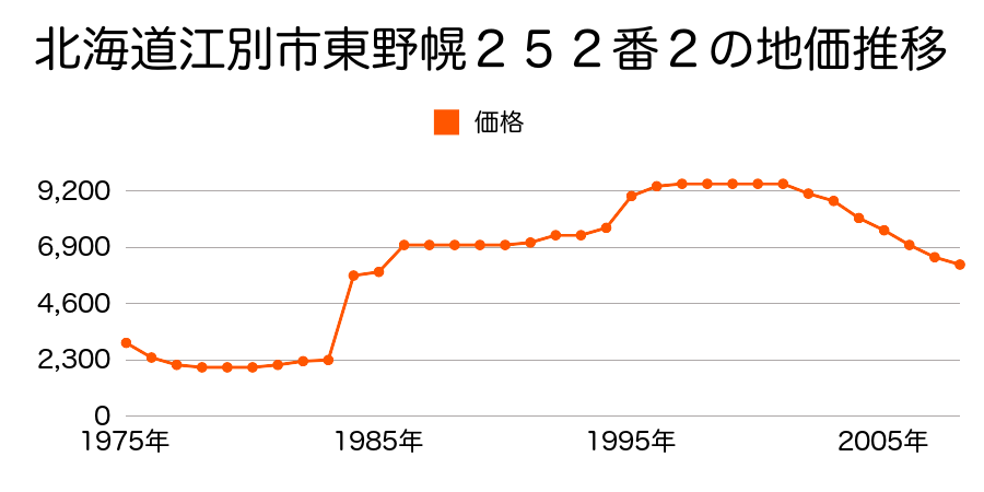 北海道江別市東野幌２７７番２内の地価推移のグラフ