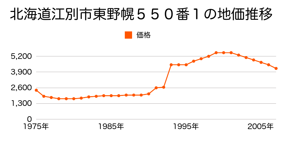 北海道江別市西野幌２３４番２外の地価推移のグラフ