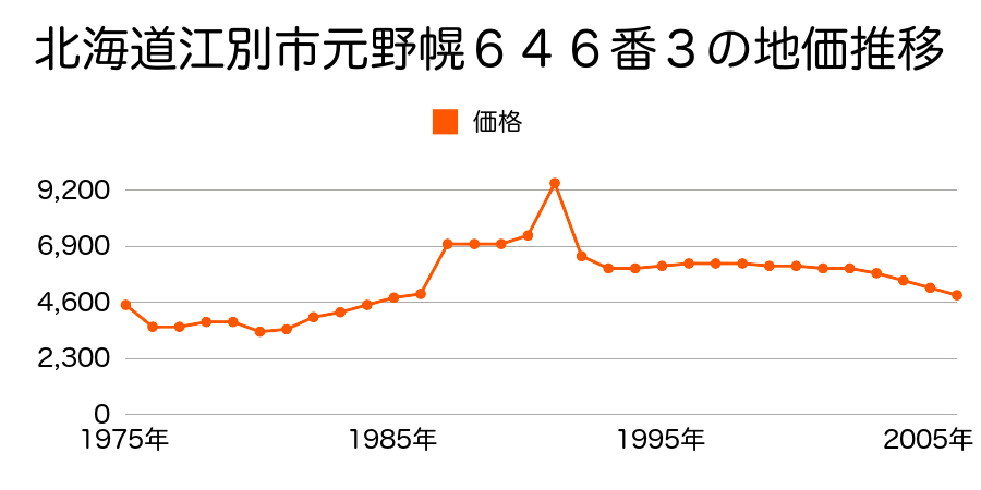 北海道江別市元野幌９５０番の地価推移のグラフ