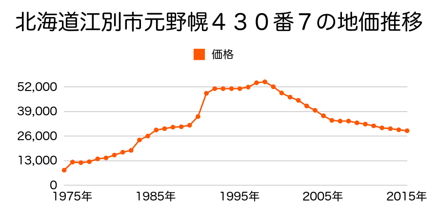 北海道江別市野幌代々木町７０番４の地価推移のグラフ