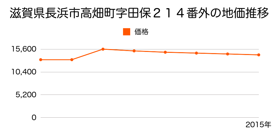 滋賀県長浜市酢字正法１９６番２外の地価推移のグラフ