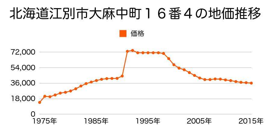 北海道江別市大麻中町１６番４の地価推移のグラフ
