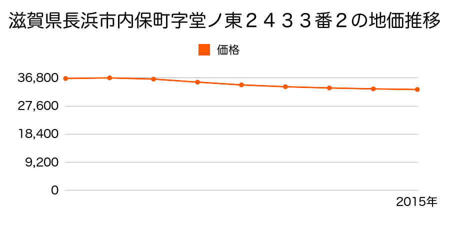 滋賀県長浜市内保町字堂ノ東２４３３番１外の地価推移のグラフ