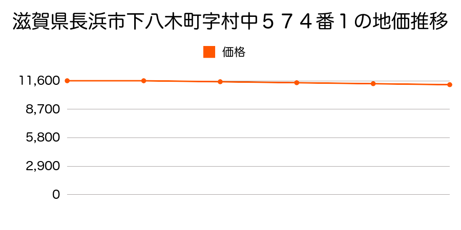 滋賀県長浜市下八木町字村中５７４番１の地価推移のグラフ