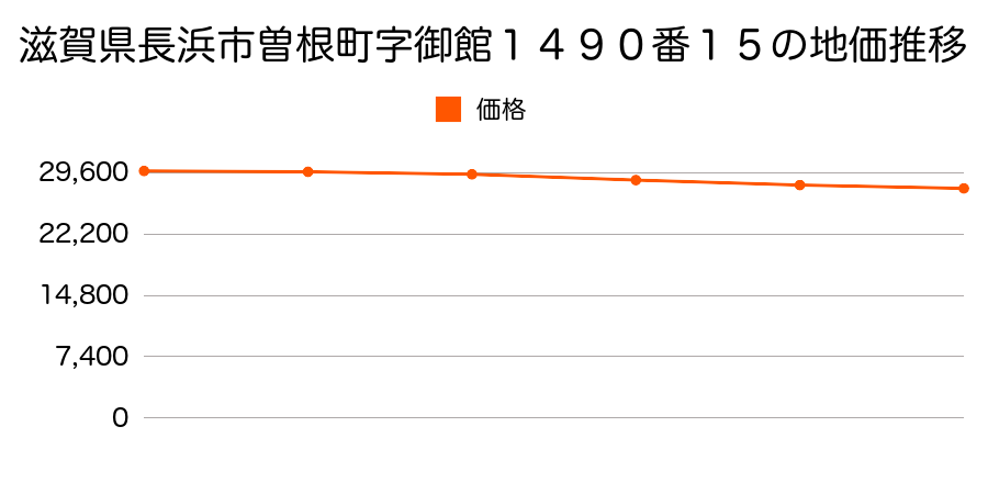 滋賀県長浜市曽根町字御館１４９０番１５の地価推移のグラフ