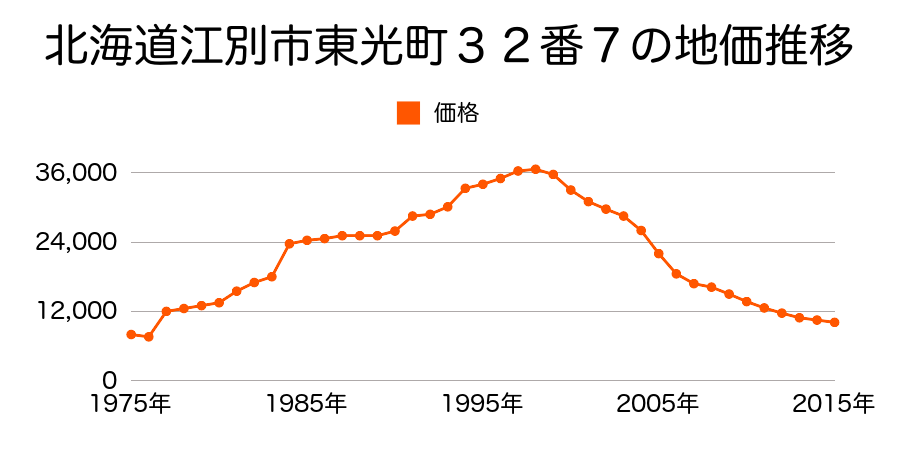 北海道江別市東光町１１１番１３の地価推移のグラフ