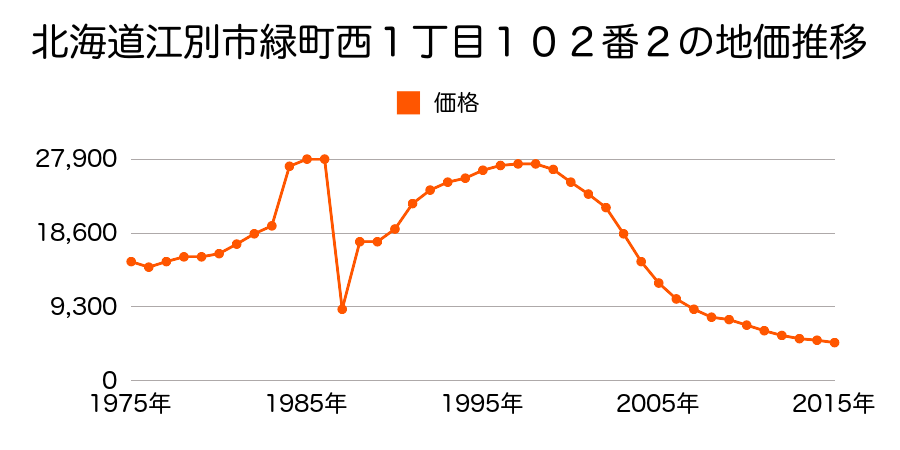 北海道江別市豊幌美咲町４８番５の地価推移のグラフ