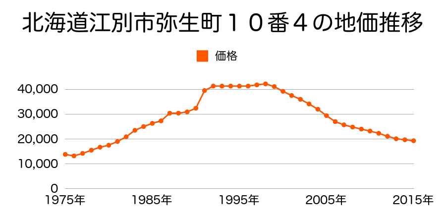 北海道江別市緑町西１丁目６５番１外の地価推移のグラフ