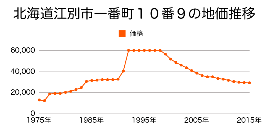 北海道江別市高砂町２８番２の地価推移のグラフ