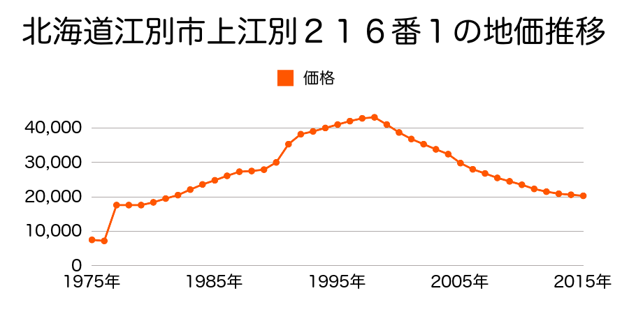 北海道江別市牧場町２７番５の地価推移のグラフ