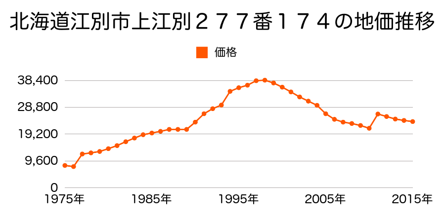北海道江別市一番町３１番１４の地価推移のグラフ
