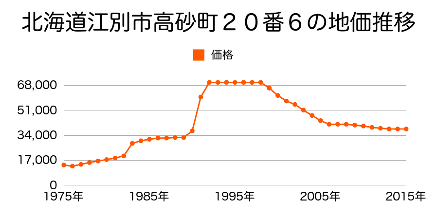 北海道江別市野幌町２３番６の地価推移のグラフ