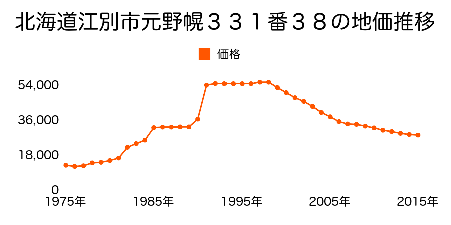 北海道江別市錦町１２番１１の地価推移のグラフ