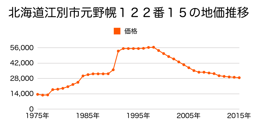 北海道江別市野幌松並町２１番１６の地価推移のグラフ