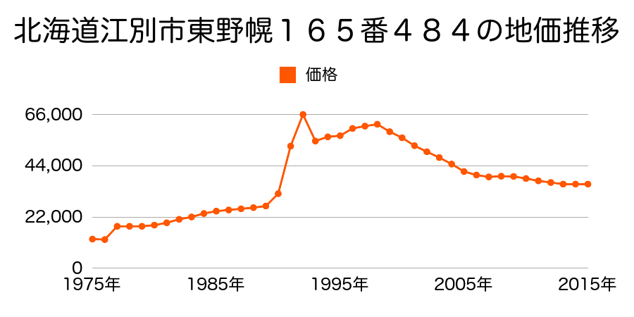 北海道江別市東野幌本町２１番３２の地価推移のグラフ