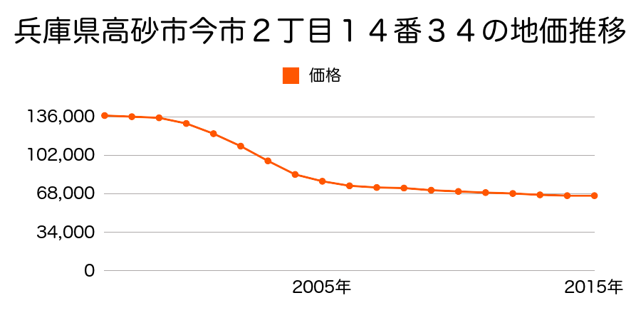 兵庫県高砂市今市２丁目１４番３４の地価推移のグラフ