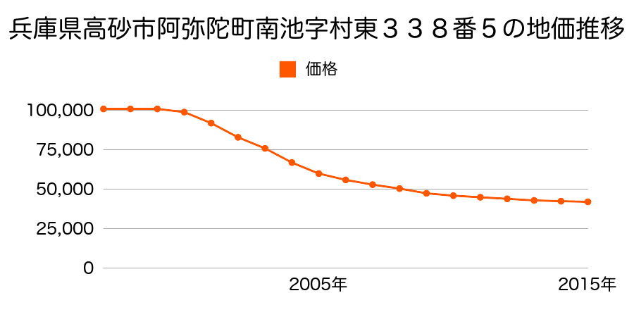 兵庫県高砂市阿弥陀町南池字村東３３８番５の地価推移のグラフ