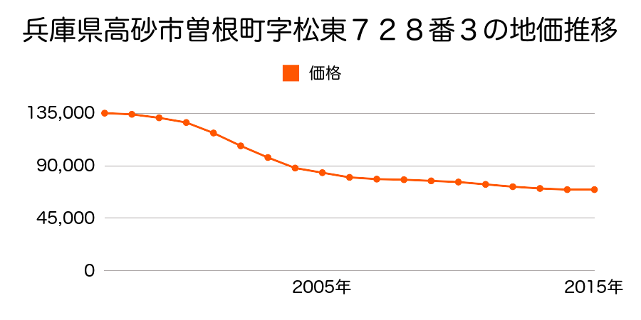 兵庫県高砂市曽根町字松東７２８番３の地価推移のグラフ