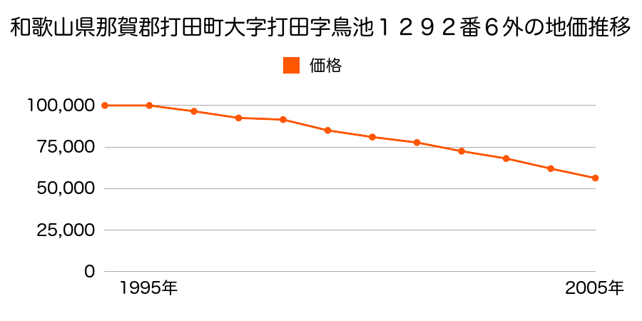 和歌山県那賀郡打田町大字打田字鳥池１２９２番６外の地価推移のグラフ