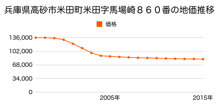 兵庫県高砂市米田町米田字馬場崎８６０番の地価推移のグラフ