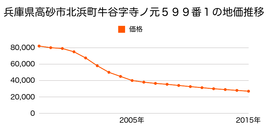 兵庫県高砂市北濱町牛谷字寺ノ元５９９番１の地価推移のグラフ