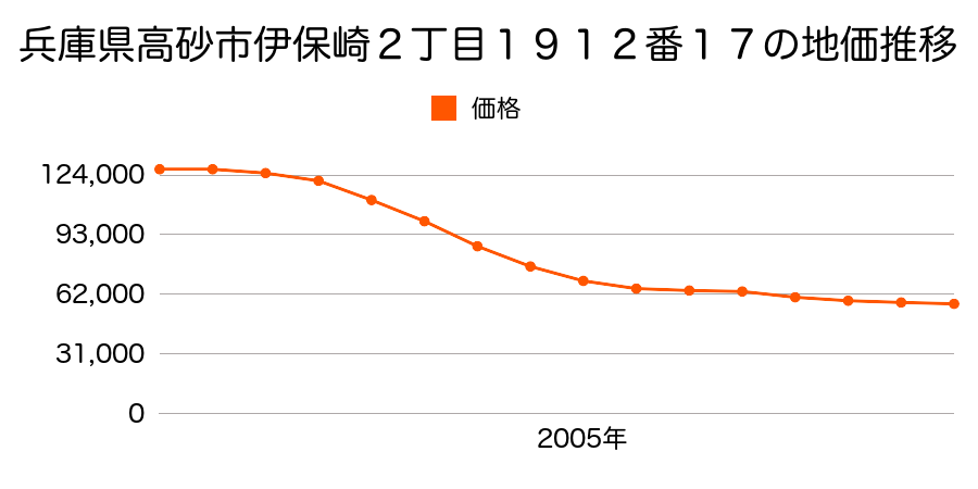 兵庫県高砂市伊保崎２丁目１９１２番１７の地価推移のグラフ