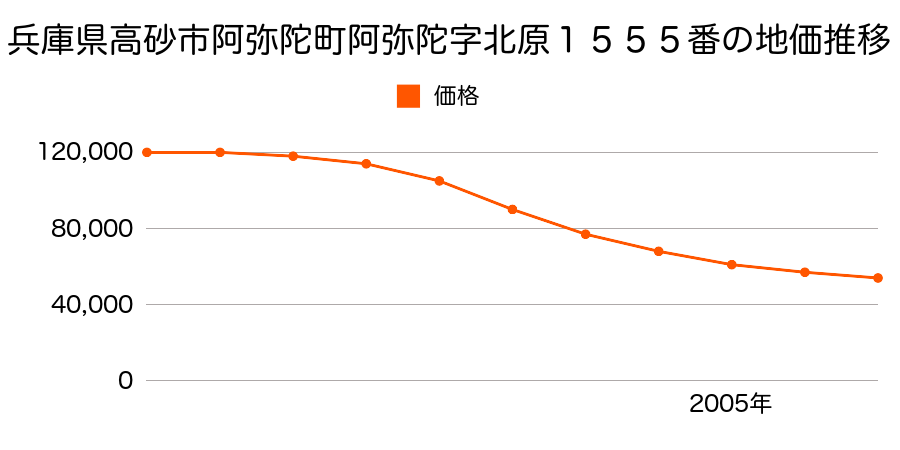 兵庫県高砂市阿弥陀町阿弥陀字北原１５５５番の地価推移のグラフ