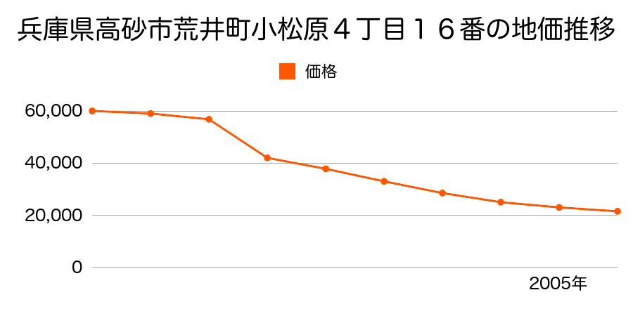 兵庫県高砂市阿弥陀町阿弥陀字南出口１４０４番の地価推移のグラフ