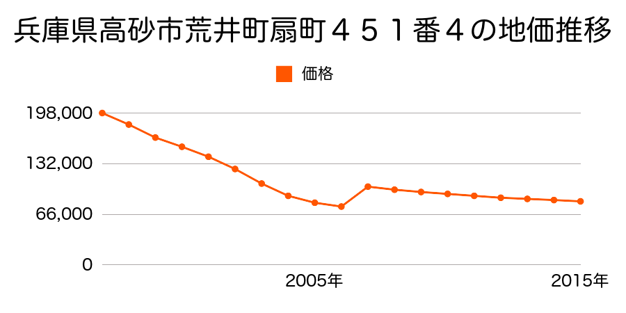兵庫県高砂市高砂町浜田町２丁目３１１番５の地価推移のグラフ