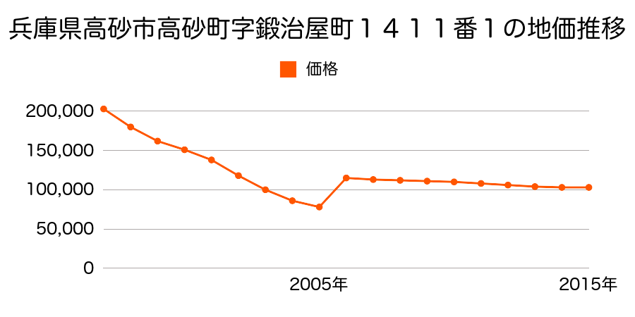 兵庫県高砂市神爪１丁目２０番３の地価推移のグラフ