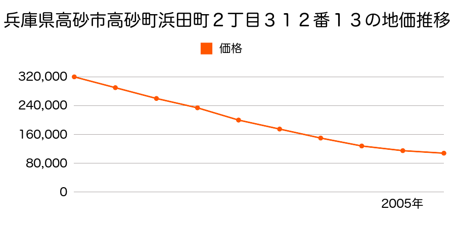 兵庫県高砂市高砂町浜田町２丁目３１１番５の地価推移のグラフ