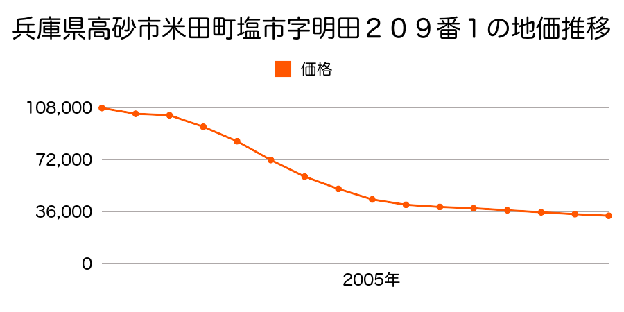 兵庫県高砂市米田町塩市字明田２０９番１の地価推移のグラフ