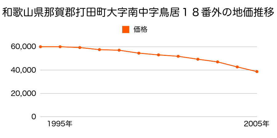 和歌山県那賀郡打田町大字南中字鳥居１８番の地価推移のグラフ