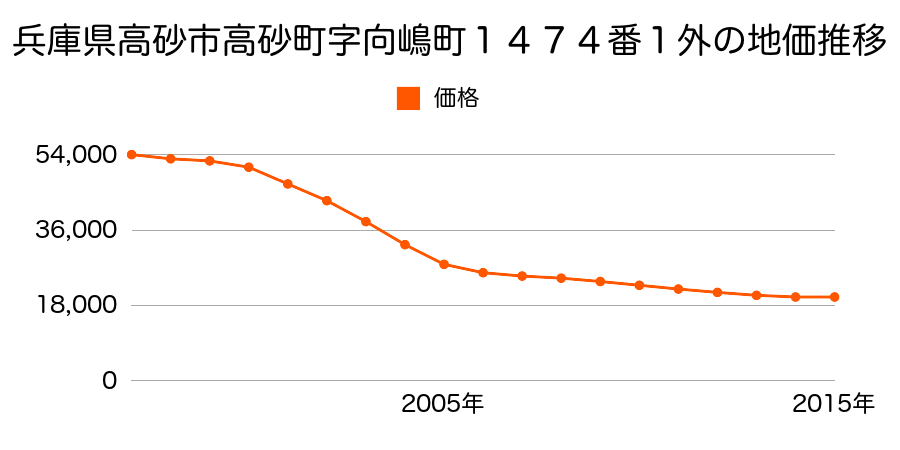 兵庫県高砂市高砂町字向島町１４７４番１外の地価推移のグラフ