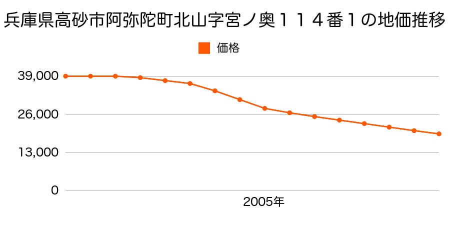兵庫県高砂市阿弥陀町北山字宮ノ奥１１４番１の地価推移のグラフ