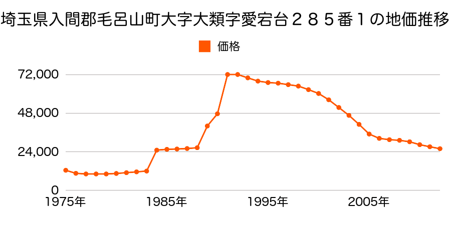 埼玉県入間郡毛呂山町大字川角字西裏１３４８番３の地価推移のグラフ