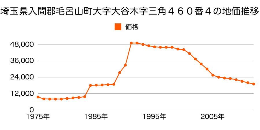 埼玉県入間郡毛呂山町大字滝ノ入字神林６２６番の地価推移のグラフ