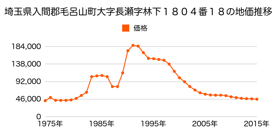 埼玉県入間郡毛呂山町中央３丁目３番３外の地価推移のグラフ