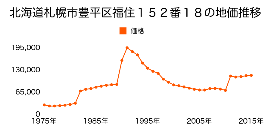 北海道札幌市豊平区平岸１条８丁目７４番の地価推移のグラフ