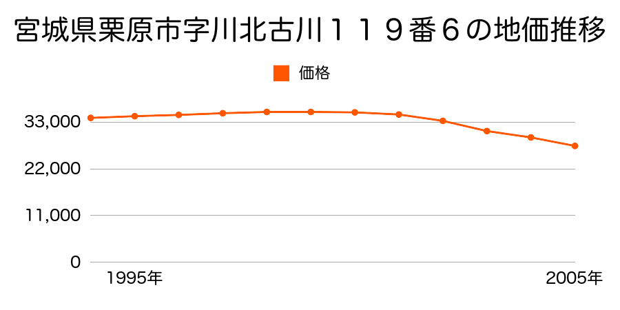 宮城県栗原市字川北古川１１９番６の地価推移のグラフ