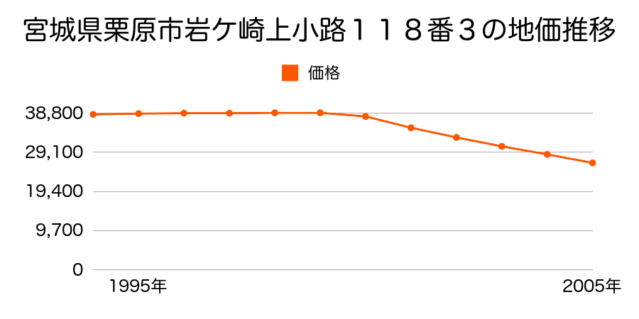 宮城県栗原市岩ケ崎上小路１１８番３の地価推移のグラフ