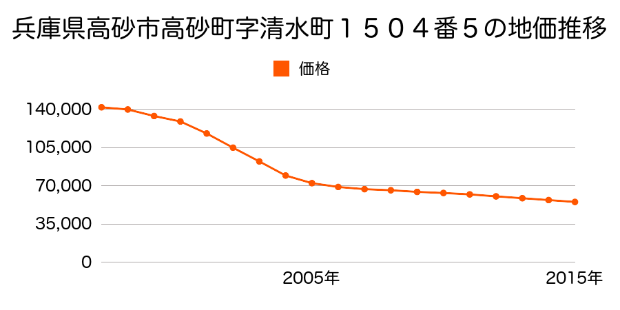 兵庫県高砂市高砂町字清水町１５０４番５の地価推移のグラフ