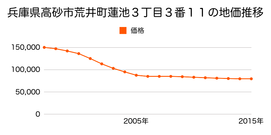 兵庫県高砂市荒井町蓮池３丁目２番９の地価推移のグラフ