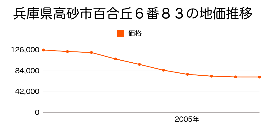 兵庫県高砂市百合丘６番８３の地価推移のグラフ