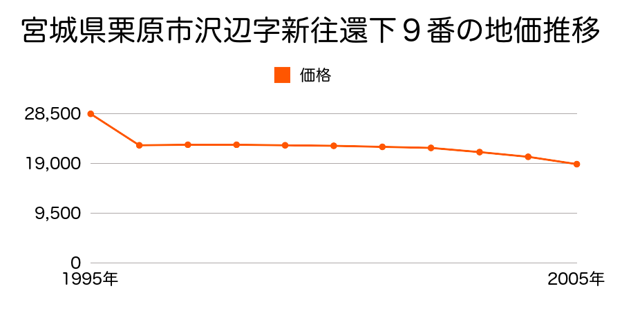 宮城県栗原市沢辺字木戸口５番５の地価推移のグラフ