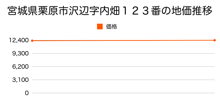 宮城県栗原市沢辺字内畑１２３番の地価推移のグラフ