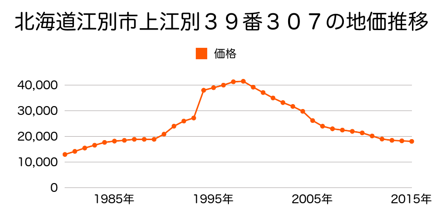 北海道江別市上江別南町３９番１７の地価推移のグラフ